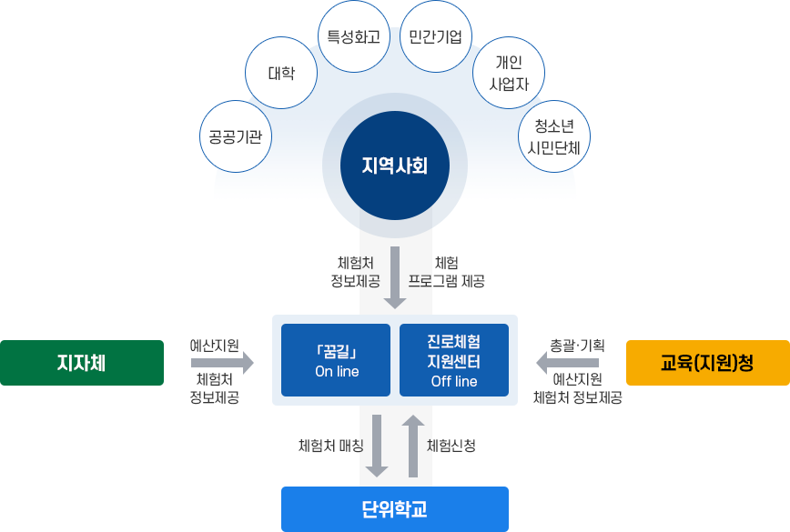 진로체험 운영체계 이미지