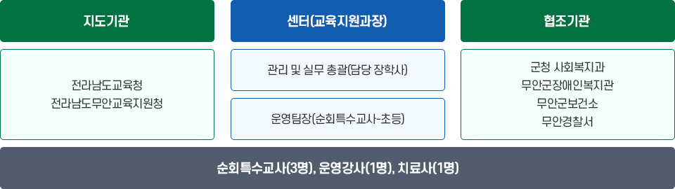 센터구성 이미지